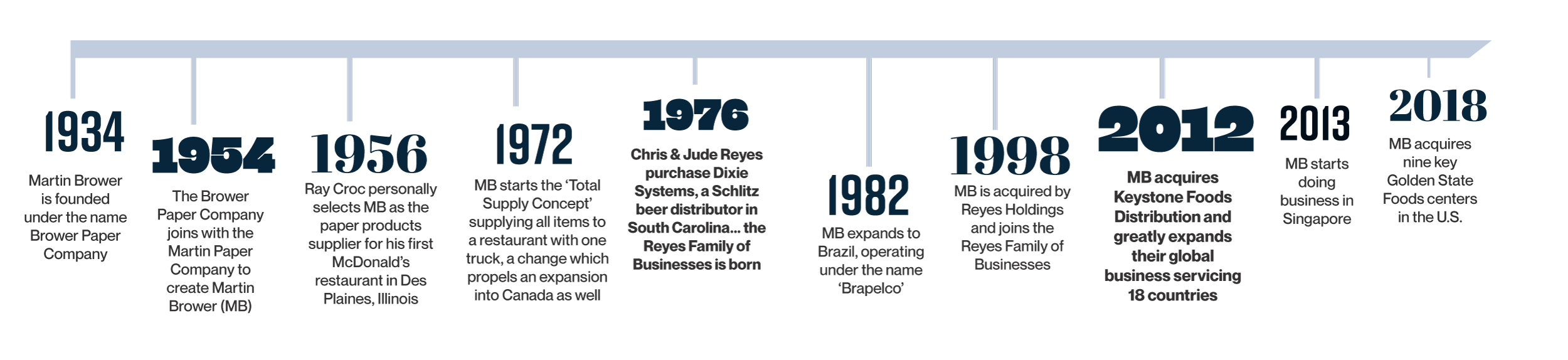 Origin Story: Martin Brower's Global Expansion