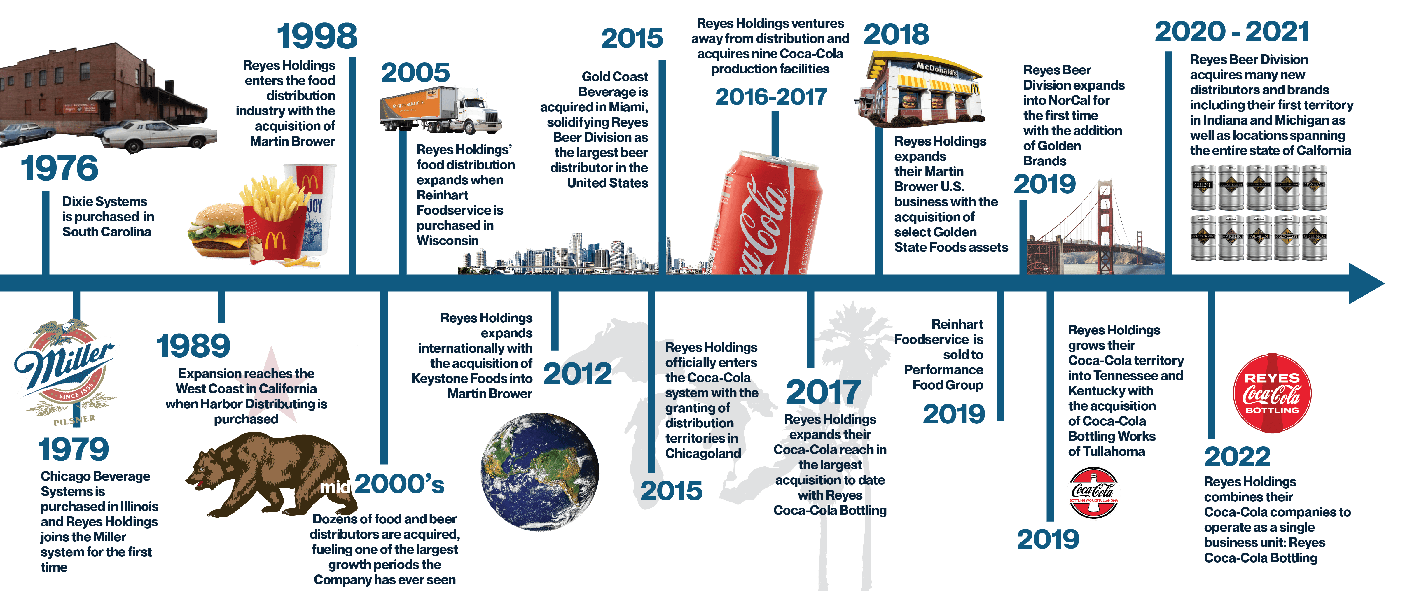 Reyesconnect Reyesholdings Com